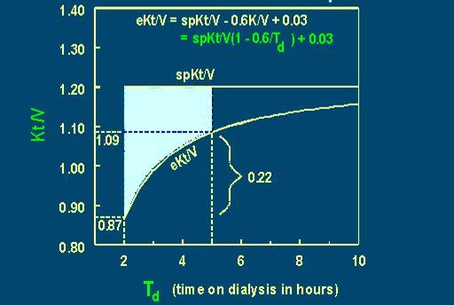 Equilibrated Kt/V (ekt/v) 심평원혈액투석적정성평가설명회 - Prediction of Equilibrating Rate by simple equation - The equilibrated postdialysis BUN can be calculated from an extrapolation of the