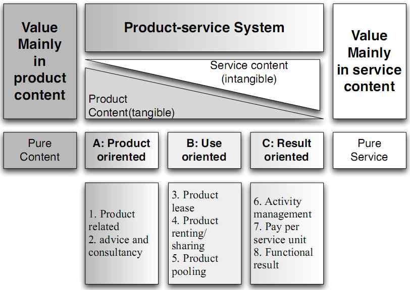 Product-Service System(PSS)
