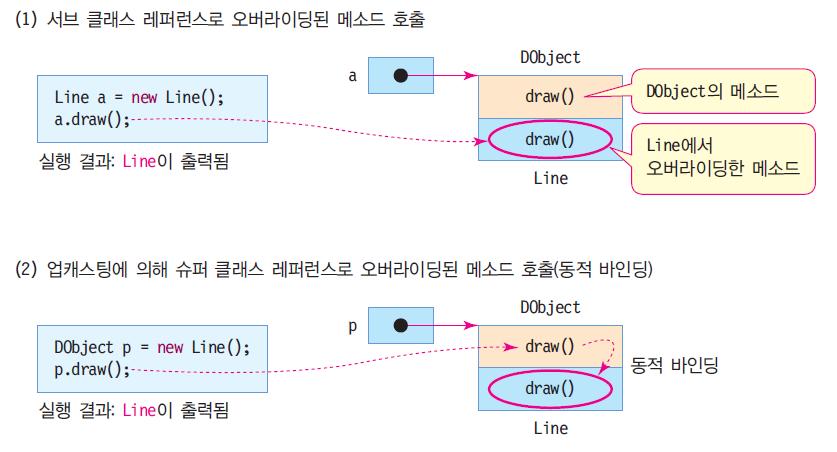 draw() 실행. "DObject draw" 출력 line.draw(); // Line.draw() 실행. "Line" 출력 p.draw(); // 오버라이딩된 Line.draw() 실행, "Line" 출력 r.draw(); // 오버라이딩된 Line.draw() 실행, "Line" 출력 DObject rect = new Rect(); DObject circle = new Circle(); rect.