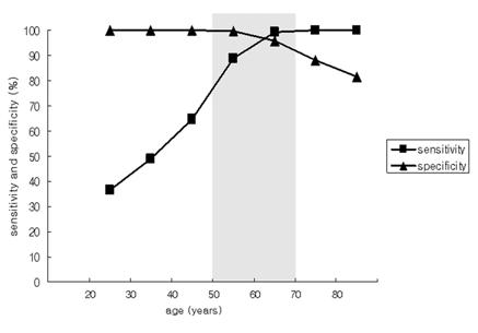 SW Ra et al. : Lower limits of normal and interpretative strategies for lung function tests Table 2. Characteristics of the subjects (group B) Men Women Number 1062 549 Age (years) 61.4 ± 12.3* 56.