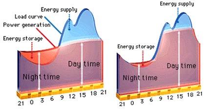 리튬이차전지기술 에너지저장용이차전지 부하평준화용 첨두부하용 부하평준화용 : 평균사용부하가낮은시간 ( 전력생산비용이저렴한시간 ) 에전기를저장후 부하가높은시간대 (