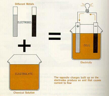Electrochemical Cell The metals in a cell are called the electrodes (electronic conductors), and the chemical solution is called the electrolyte (ionic conductor).