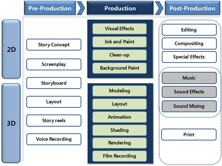 리 - 프로덕션 (Pre Production) 프로덕션 (Production) 포스트 - 프로덕션 (Post Production) 의 3 단계 로구성된다.([ 그림 Ⅰ-5] 참조 ) 애니메이션은크게 2D 와 3D 4) 제작방식이시장을주도하고있으며전반 적인프로세스가동일한가운데프로덕션단계에서차이가나타난다.
