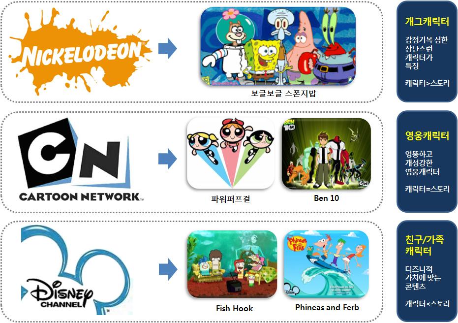 널들은북미권 유럽권 아시아권을비롯하여중남미권까지점차그영역을확장하고있으며, 그중에서 Nickelodeon, Cartoon Network, Disney Channel 은대표적인애니메이션전문채널들로차별화된특성을 가지고있다.
