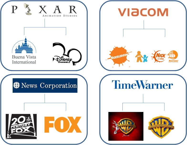 [ 그림 Ⅲ-5] 미국애니메이션산업의수직계열화 자료원 : WaltDisney; Viacom; News Corporation; Time Warner; Google 극장용애니메이션의제작과유통사례를살펴보면 Walt Disney 미디어그룹의계열사인 Pixar