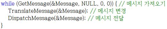 메시지루프 (1/2): 메시지를꺼내고, 살짝변경하여 WndProc 에전달 윈도우 : 메시지구동시스템 (Message Driven System) 도스는미리입력된일련의명령들을순서대로실행하는순차적실행방법 윈도우는프로그램의실행이상황 (event OR message) 에따라실행 메시지 사용자나시스템내부적인동작에의해발생된일체의변화에대한정보 BOOL
