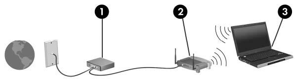 WLAN 사용 WLAN 설치 WLAN 장치로무선라우터또는무선액세스포인트에의해연결되어있는다른컴퓨터와주변장치로구성된 WLAN 네트워크에액세스할수있습니다. 주 : 무선라우터와무선액세스포인트라는용어는종종같은의미로사용됩니다.