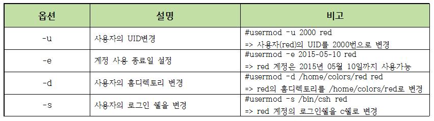 4.1.3 사용자계정정보변경 계정정보변경 usermod - #usermod [ 옵션