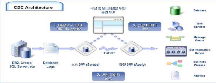 ease of use DW DBMS:InfoSphere Warehouse High Performance DW Architecture, Open Architecture,
