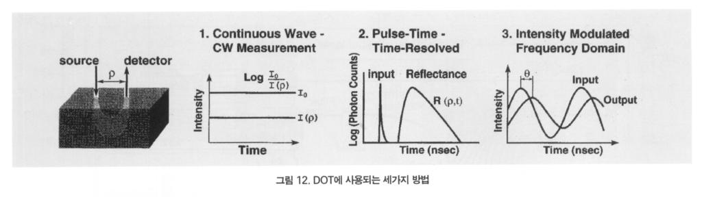 - Continuous wave 영상법 : LD array 일정간격배열 - Time domain 방법 : 짧은펄스