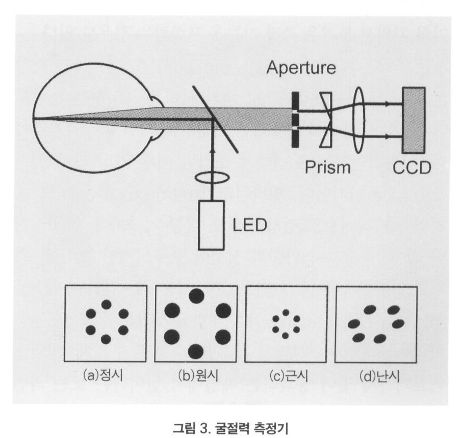 4. 안광학진단 굴절력측정기 - 광원 :