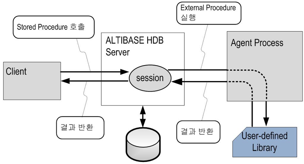다음으로클라이언트세션에서외부프로시저를등록한저장프로시저를호출하면, ALTIBASE HDB 서버는에이전트프로세스를시작한다.