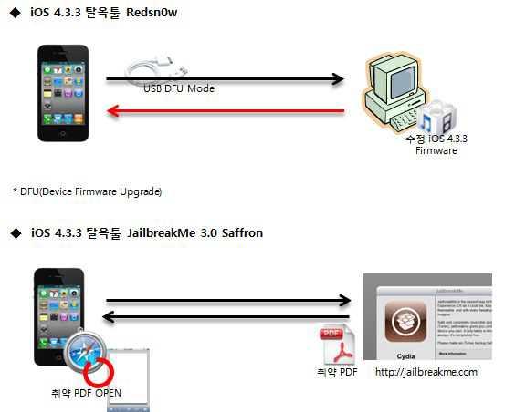 [ 그림 4-2] Redsn0w 와 JilbreakMe 의동작차이점 두탈옥툴의가장큰차이점은탈옥툴을동작시키기위한준비에서차이를보인다. redsn0w의경우 PC와탈옥을하려는기기사이의연결과기기에서의조작을통해 DFU(Device Firmware Upgrade) 로의접근을필요로한다.