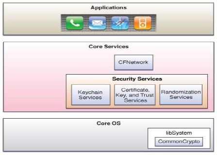 Services API) 와인증서그리고신뢰서비스 API를사용하여 Security Server와통신하게된다. 이는 Mac OS X 와는달리별도의 Security Server에접근하기위한인터페이스가존재하지않기때문이다.