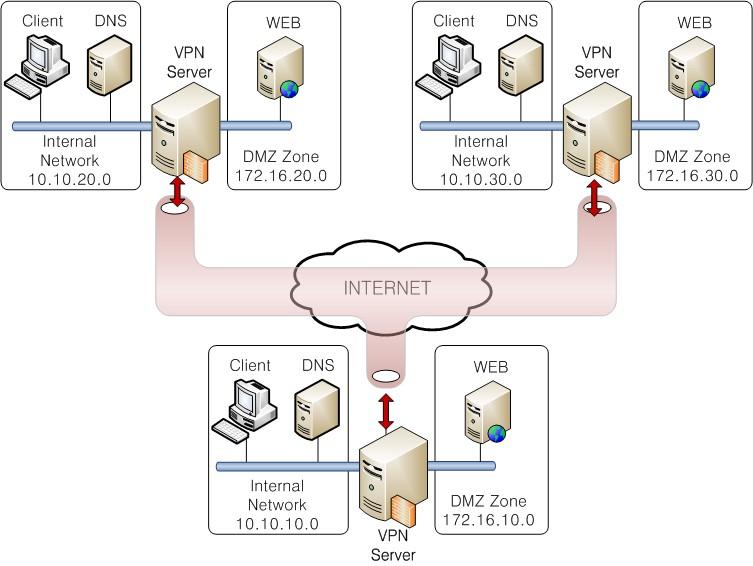 VPN Topology 2008 년 10