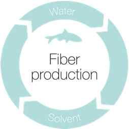 TENCEL - the most sustainable fiber production process 텐셀