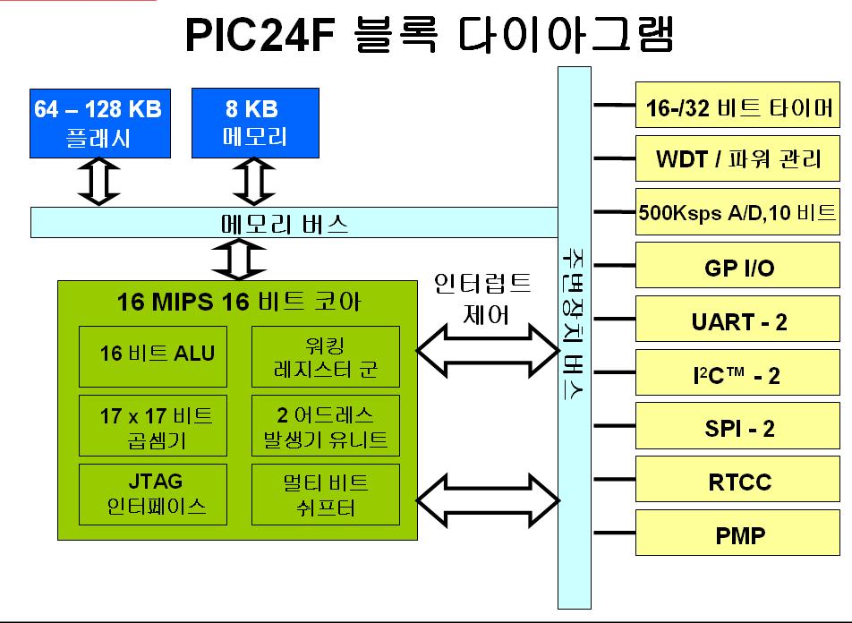 2.1 마이크로칩 비트제품패밀리소개 PIC24F 제품군의주요사양은다음과같다.