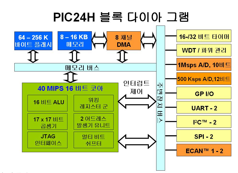 2.1 마이크로칩 비트제품패밀리소개 주요특징 연산처리성능 : 40MIPS 프로그램메모리 - 셀프프로그래밍플래쉬 - 메모리용량 : 256KB, 128KB, 64KB 데이터메모리 (RAM) : 8~KB 패키지 : 100-, 80-, 64-pin