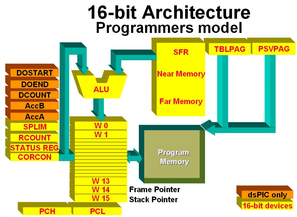 MicroChip bit MicroController 2.2.5 데이터메모리구조데이터메모리는최대 64KB 크기를가지며, 최상위 2KB 영역은 MCU의주변장치를설정하고액세스하기위해사용되는 SFR(Special Function Register) 들이위치하고있다. 따라서이후영역부터사용자 RAM으로사용될수있다.