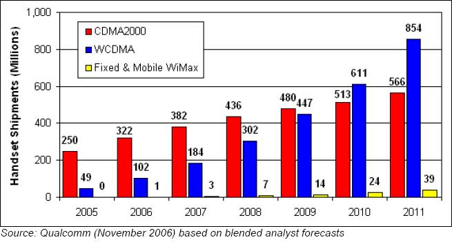 시장및산업전망 (2/2) 시장시장Potential 세계 3G 가입자예측 Femto 기지국 : $100 / unit Femto 사용자 : 1% 854 Millions x $100 x 1 % = $854 Millions / year Western European Femtocell Users, 2006 2011 [Source: Unstrung Insider,
