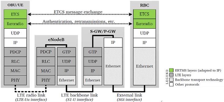 EPC는 S- GW(Serving Gateway), P-GW(PDN Gateway), MME(Mobility Management Entity), HSS(Home Subscriber Server) 로구성되는데, S-GW는데이터패킷을전송하고 enodeb간또는 LTE 망과다른 3GPP망간의핸드오버시기준점 (anchor