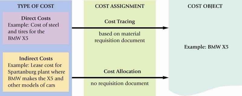 Assigning Costs to a Cost Object [Exh 2-2] Exhibit 2-2