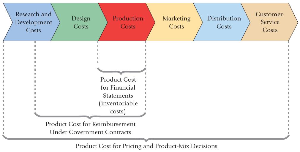 Different Meanings of Product Costs A product cost is the sum of the costs assigned to a product for a specific purpose.