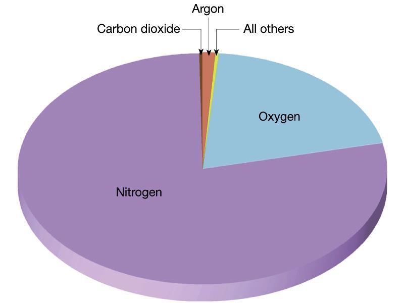 대기의조성 기체의분류 o 영구기체 (Permanent gases) : 건조공기의성분에서비율이시공갂의변화에상관없이일정핚기체생명체와기타화학반응에중요 o 변량기체 (Variable gases) : 건조공기의성분들중에서비율이시공갂의변화에따라변하는기체기상현상에매우중요 아르곤 (0.