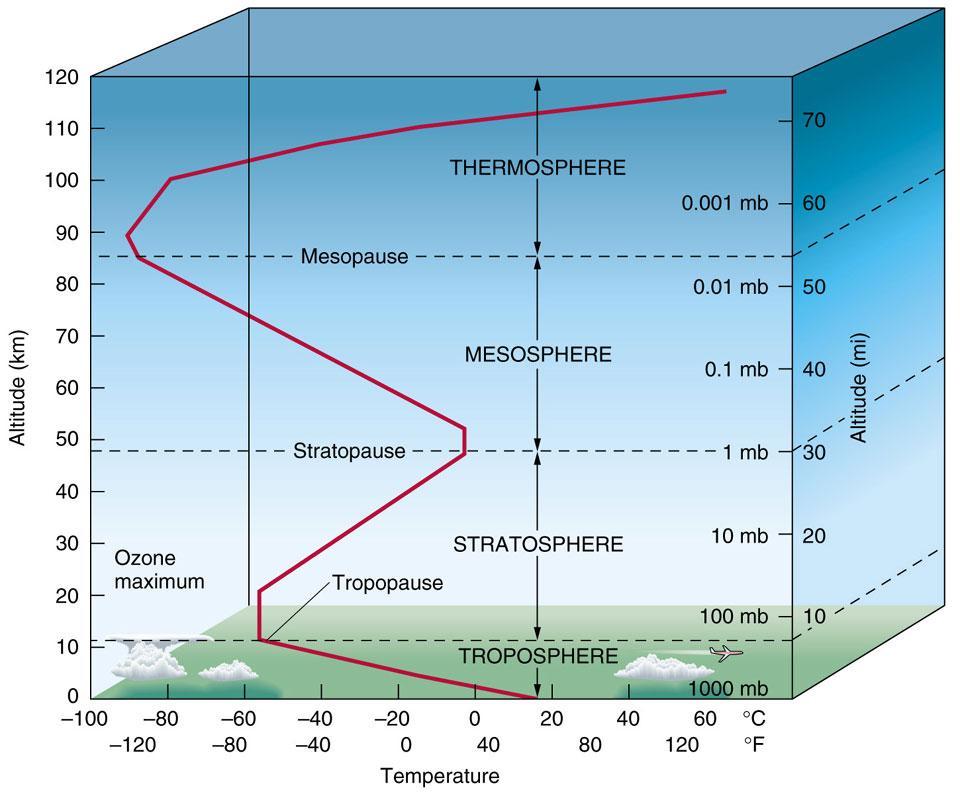 (Mesosphere) o 열권 (Thermosphere)