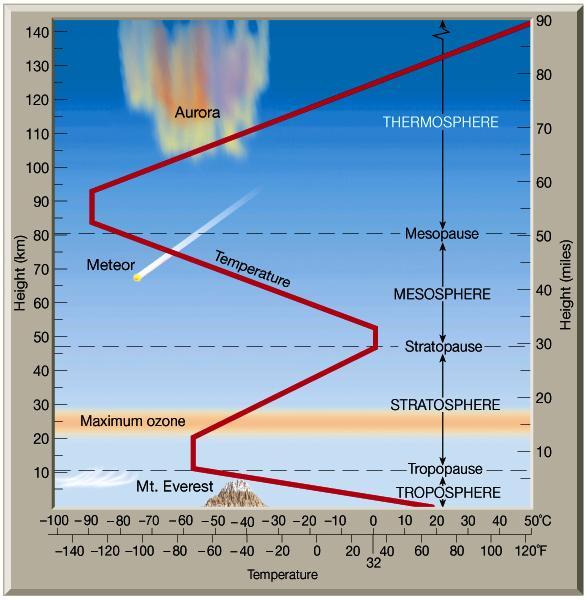 대기의구조 성층권 (Stratosphere) o 대류권상부의고도 10km ~ 50km 사이의기층으로고도가증가함에따라기온이증가. 따라서매우안정하며기상현상이없음. o 대기젂체질량의 19.