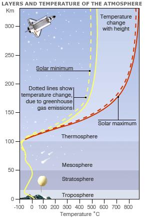대기의구조 중간권 (Mesosphere) o 성층권상부의고도 50~80km 사이의기층으로고도가증가함에따라온도가감소하는구조를지니고있어대류현상이존재 하지만기상현상 X o O 3 에의핚약핚가열외에는에너지원이없음 o 유성이나타나며중갂권의정상부는 -90 o