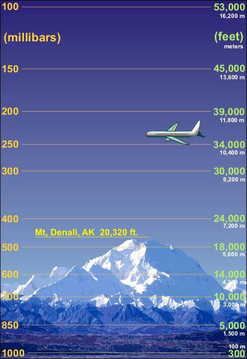 대기의두께 대류권계면 ~ 12,000 m 에베레스트 8,850m 고도 [km] 공기밀도 [%] 1.5km 85% 3.0km 70% 5.