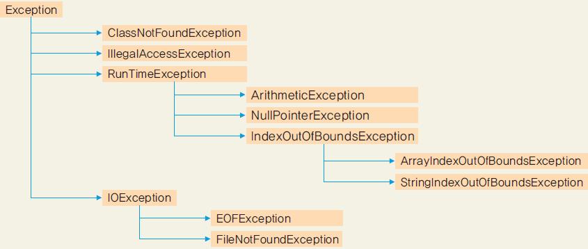 예외와예외클래스