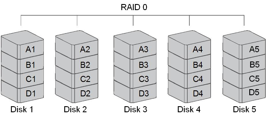 3) RAID 1 참고 : RAID 1 의스팩상하드디스크를두개만사용하게되어있습니다. 그러므로하드디스크를 4 개장착할경우 RAID 1 을설정한다면 RAID 10 으로설정됩니다. 참고 : 당사는데이터백업의안정성을위해 RAID 1/10 방식을권장합니다. ( 단, 하드디스크가정전, 번개, 외부충격을받을경우데이터는손실될수있습니다.