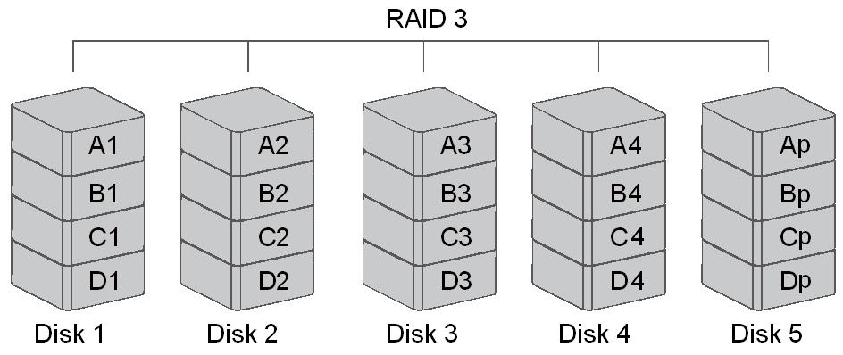 단위로분산합니다. 만약한개의드라이브에문제가생기면, 컨트롤러가전용패리티드라이브로부터문제가생긴드라이브의손실된데이터를가져와복구 / 재생해줍니다. 입출력작업이동시에모든드라이브에대해이루어지는 RAID 3 은입출력을겹치게할수없기때문에대형레코드가많이사용되는업무에서단일사용자시스템에적합합니다.