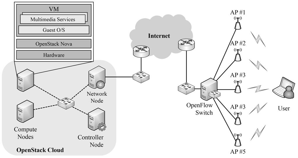 1 : SDN (Dongha Kim et al. : A Study of Development for High-speed Cloud Video Service using SDN based Multi Radio Access Technology Control Methods) 6.