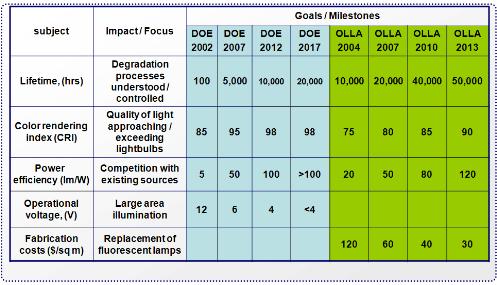 미국및유럽의조명개발프로젝트에는수명, 연색지수, 전력효율, 구동전압, 가격등에대한마일스톤이제시되어있다.
