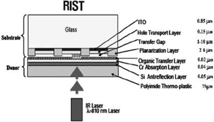 먼저 LITI 방식은 RGB 유기물질이도포된필름을 AMOLED backplane 기판에밀착시킨후, 레이저 (Nd-YAG) 를필름뒤에서스캔하여유기물질을필름에서기판으로 transfer 시켜화소를형성하는방법이다 [3,4].