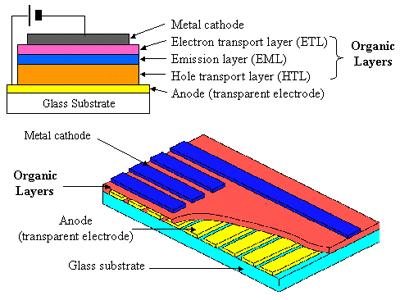 12 유기발광다이오드의기술개발동향 < 그림 3-1> PMOLED 의구조 1) Glass Substrate Metal cathode Electron transport layer(etl) Emission layer(eml) Hole transport layer(htl) Anode(transparent electrode) Organic Layers Metal