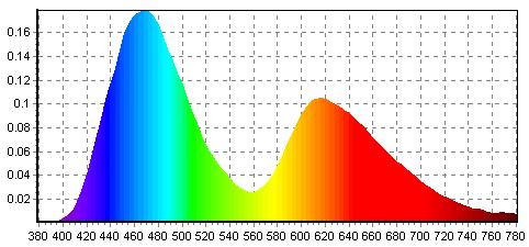 그림 21. White OLED 소자의 I-V-L 특성과효율특성곡선 그림 22. White OLED 소자의 EL spectra 2.
