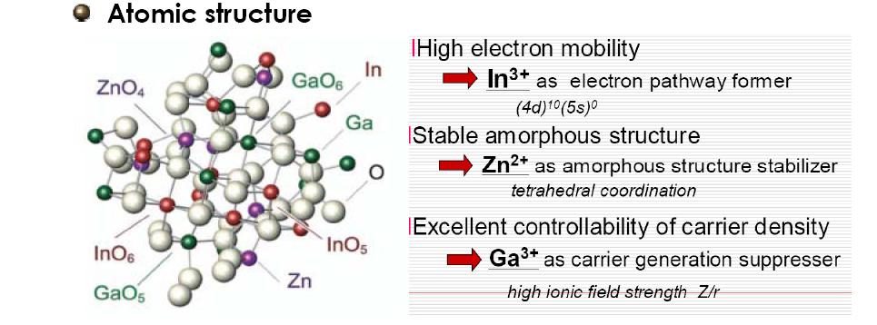 Oxide( 산화물반도체 ) 물질로는 ZnO, InZnO, ZnSnO, InGaZno, ZrInZnO 등이연구되고있다. ZnO 는산화물반도체물질내에서도상대적으로높은이동도특성을보이고있으나, 상온에서도비교적쉽게결정화가이루어져대면적균일도특성확보에관한연구가더필요하다.