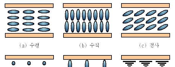 액정분자배열의종류 (a) 수평형 (b) 수직형 (c) 경사형 (d) 트위스트형