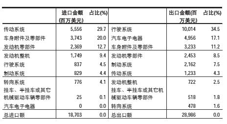 3 자동차산업구조중중국본토자동차부품기업들의위치는저가제품에집중되어있다. 때문에기수술준이높고부가가치가높은제품은대부분수입에의존하고있다. 이는중국자동차와부품산업의기술수준향상이시급함을말해준다. 외국자동차들이중국에도입되면서일부부품의국산화가실현되었다.