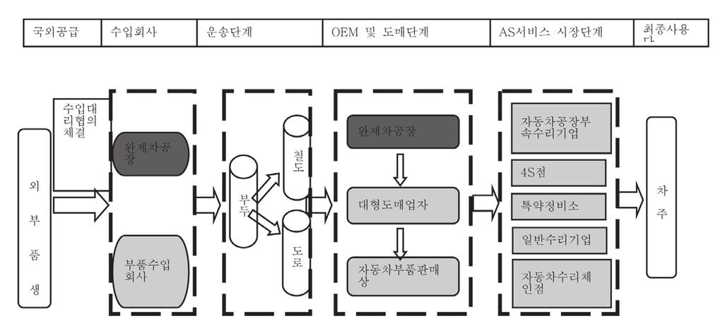 그림 1: 사용차프레임부품수입업무절차 비고 : 중국상용차프레임시장의주체는완제차공장이며주로 OEM 부품을 수입한다.