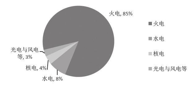 < 표설명 > 비석유화학에너지 15% 탄소배출감소 40-50% 2 대주요목표신흥에너지산업발전계획신에너지기존에너지이용효율향상공업에너지절감원자력발전풍력발전광전지스마트그리드고효율청정화력발전분포식에너지원자로특고압설비고급장비제조전략적신흥산업 중국의에너지수요증가속도가세계평균수준을초월했다 IEA가출판한 World Energy Outlook 2010