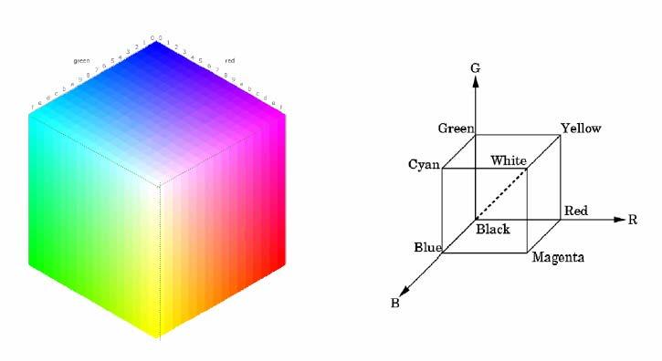 OpenGL Attributes OpenGL Color Model RGB (Red