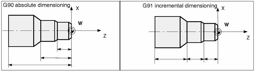 프로그래밍 8.2 위치데이터 8.2.2 절대 / 증분치수기입 : G90, G91, AC, IC 기능 G90/G91 명령을사용할경우작성된위치데이터 X, Z,... 는좌표점 (G90) 으로평가되거나이송할축위치 (G91) 로평가됩니다. G90/G91 은모든축에적용됩니다.