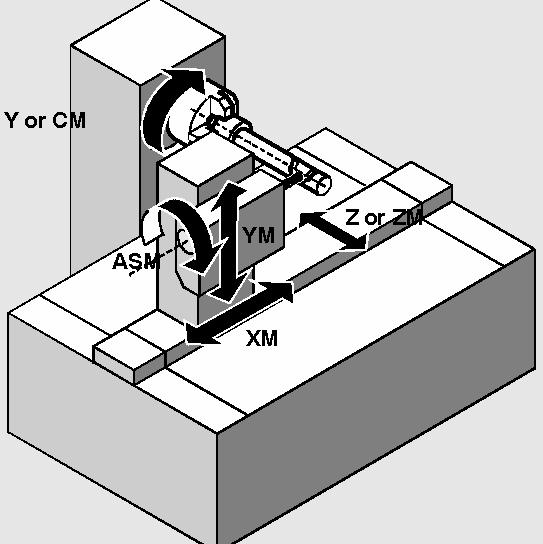 기계에실제기계 Y 축 (YM) 이있는경우확장된 TRACYL 변형을구성할수있습니다. 이렇게하면홈측면보정이지정된홈을생성할수있습니다. 홈측면과홈밑면은서로수직을이룹니다.
