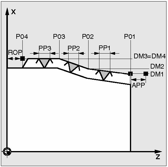 싸이클 9.5 선삭가공싸이클 파라메타에대한설명 그림 9-72 PO1 및 DM1( 시작점및직경 ) 나사시리즈의초기시작점을정의하는데사용하는파라메타입니다. 싸이클자체에서결정되며 G0 을사용하여접근되는시작점은프로그램한시작점 ( 앞페이지의그림에서시작점 A) 보다런인 (Runin) 경로만큼앞쪽에있습니다.