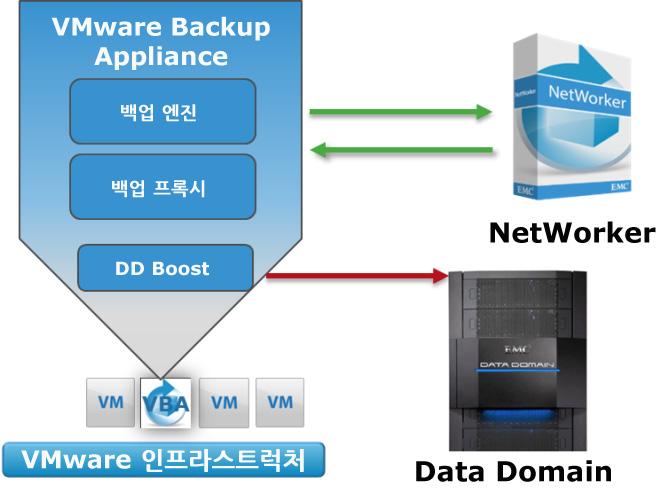 그림 1: NetWorker VBA 아키텍처 VMware 의 NetWorker 통합에대한자세한내용은 NetWorker 8.5 VMware Integration Guide 를 참조하십시오. 역할기반관리 NetWorker 솔루션은 VMware 서버및애플리케이션의데이터보호를책임지고있는각관리자에게툴을제공합니다.
